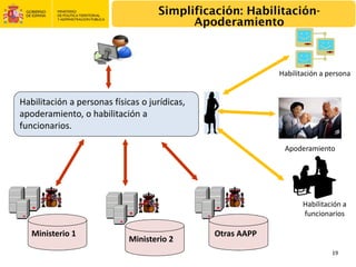 Simplificación: Habilitación-
                                           Apoderamiento



                                                             Habilitación a persona


Habilitación a personas físicas o jurídicas, 
apoderamiento, o habilitación a 
funcionarios.

                                                              Apoderamiento




                                                                    Habilitación a 
                                                                    funcionarios

   Ministerio 1                                 Otras AAPP
                             Ministerio 2
                                                                             19
 