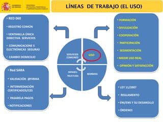 LÍNEAS DE TRABAJO (EL USO)

• RED 060                                    • FORMACIÓN
• REGISTRO COMÚN                             • DIVULGACIÓN

• VENTANILLA ÚNICA                           • COOPERACIÓN
DIRECTIVA  SERVICIOS
                                             • PARTICIPACIÓN
• COMUNICACIONE S 
ELECTRÓNICAS  SEGURAS                        • SEGMENTACIÓN 
                        SERVICIOS   USO
• CAMBIO DOMICILIO      COMUNES              • MEDIR USO REAL

                                             • OPINIÓN Y SATISFACCIÓN
• Red SARA               INFRAES‐
                                    NORMAS
                        TRUCTURA
• VALIDACIÓN  @FIRMA

• INTERMEDIACIÓN                             • LEY 11/2007
CERTIFICADOS/CES
                                             • REGLAMENTO
• PASARELA PAGOS 
                                             • ENI/ENS Y SU DESAROLLO
• NOTIFICACIONES
                                             • ÓRDENES 
                                                                    27
 