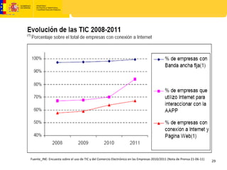 Fuente_INE: Encuesta sobre el uso de TIC y del Comercio Electrónico en las Empresas 2010/2011 (Nota de Prensa 21‐06‐11)
                                                                                                                          29
 
