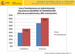 AUNQUE ESTAMOS SOLO AL PRINCIPIO
                     Un mayor uso y más tramitaciones es necesario ...


        Uso y Tramitaciones en Administración 
       Electrónica USUARIOS VS TRAMITACIÓN
      (15% de procedimientos, 98% tramitación)
90%
80%
                                  82%
70%
60%
50%
             51%
40%                                                   Uso
                                                      Tramitaciones
30%
20%
10%
0%
        Ciudadanos           Empresas

                                    Fuente: Eurostat y estudios propios, 2011 31
 