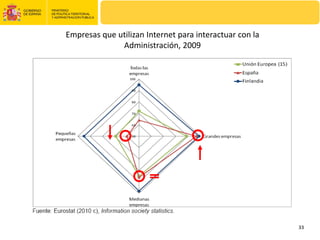 Empresas que utilizan Internet para interactuar con la 
              Administración, 2009




                                                          33
 