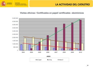 LA ACTIVIDAD DEL CATASTRO

            Visitas oficinas / Certificados en papel/ certificados electrónicos

5.000.000

4.500.000

4.000.000

3.500.000

3.000.000

2.500.000

2.000.000

1.500.000

1.000.000

 500.000

       0
             2003     2004      2005      2006          2007            2008   2009   2010


                                          AÑOS

                             cert papel     cert dig.          Visitas of.




                                                                                              34
                                                                                             34
 