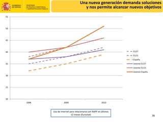 Una nueva generación demanda soluciones 
                                       y nos permite alcanzar nuevos objetivos

55




50




45




40                                                                   EU27
                                                                     EU15
                                                                     España
35                                                                   Jovenes EU27
                                                                     Jovenes EU15
                                                                     Jovenes España
30




25




20
     2008             2009                                2010



            Uso de Internet para relacionarse con AAPP en últimos 
                             12 meses (Eurostat)                                      36
 