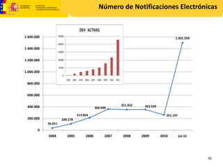 Número de Notificaciones Electrónicas


1.600.000                                                                            1.501.554


1.400.000


1.200.000


1.000.000


 800.000


 600.000


 400.000                                                351.952    353.534
                                           360.690

                               213.864                                          261.107
 200.000             109.178
            36.051
       0
            2004        2005        2006         2007    2008     2009       2010         jul‐11




                                                                                                   42
 