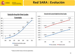 Red SARA : Evolución




* Datos de 2011 hasta el 25 de septiembre.
                                                                11
 