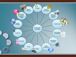 Colegas
                     Medios                  Familia /
                     Masivos                Comunidad


       Sitios para
                                                           Recursos
       compartir
                                                          impresos y
      imágenes y
                                                           digitales
         vídeos




 Redes
                                                                Conferencias
Sociales


                               El Docente
                               “enredado”

                                                                Documentos
Facebook
                                                                curriculares




                                                          Marcadores
       Podcasts
                                                           sociales



                                              Video
                      Wikis
                                            conferencia
                                 Blogs
 