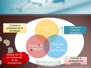 ¿Qué necesitamos para…?


  Conocer la
pedagogía de la           Dominar las                                        Conocer el
  tecnología                 TIC                                              contenido
                                                                             tecnológico




                                               Dominar
                   Dominar la
                                                  los
                   pedagogía
                                              contenidos
Integrar las TIC
en el desarrollo                                                             Conocer la
     de las                                                                 pedagogía del
 competencias                                                                 contenido
                         http://tpck.org/tpck/index.php?title=TPCK_-_Technological_Pedagogical_Content_Knowloge
 