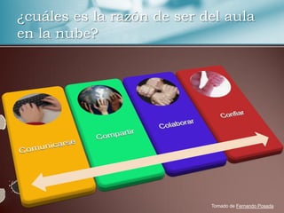 ¿cuáles es la razón de ser del aula
en la nube?




                            Tomado de Fernando Posada
 