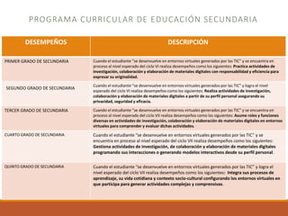 PROGRAMA CURRICULAR DE EDUCACIÓN SECUNDARIA
DESEMPEÑOS DESCRIPCIÓN
PRIMER GRADO DE SECUNDARIA Cuando el estudiante “se desenvuelve en entornos virtuales generados por las TIC” y se encuentra en
proceso al nivel esperado del ciclo VI realiza desempeños como los siguientes: Practica actividades de
investigación, colaboración y elaboración de materiales digitales con responsabilidad y eficiencia para
expresar su originalidad.
SEGUNDO GRADO DE SECUNDARIA
Cuando el estudiante “se desenvuelve en entornos virtuales generados por las TIC” y logra el nivel
esperado del ciclo VI realiza desempeños como los siguientes: Realiza actividades de investigación,
colaboración y elaboración de materiales digitales a partir de su perfil personal asegurando su
privacidad, seguridad y eficacia.
TERCER GRADO DE SECUNDARIA Cuando el estudiante “se desenvuelve en entornos virtuales generados por las TIC” y se encuentra en
proceso al nivel esperado del ciclo VII realiza desempeños como los siguientes: Asume roles y funciones
diversas en actividades de investigación, colaboración y elaboración de materiales digitales en entornos
virtuales para comprender y evaluar dichas actividades.
CUARTO GRADO DE SECUNDARIA Cuando el estudiante “se desenvuelve en entornos virtuales generados por las TIC” y se
encuentra en proceso al nivel esperado del ciclo VII realiza desempeños como los siguientes:
Gestiona actividades de investigación, de colaboración y elaboración de materiales digitales
programando sus interacciones o generando modelos interactivos desde su perfil personal.
QUINTO GRADO DE SECUNDARIA Cuando el estudiante “se desenvuelve en entornos virtuales generados por las TIC” y logra el
nivel esperado del ciclo VII realiza desempeños como los siguientes: Integra sus procesos de
aprendizaje, su vida cotidiana y contexto socio-cultural configurando los entornos virtuales en
que participa para generar actividades complejas y comprensivas.
 