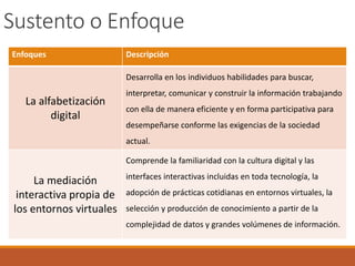 Sustento o Enfoque
Enfoques Descripción
La alfabetización
digital
Desarrolla en los individuos habilidades para buscar,
interpretar, comunicar y construir la información trabajando
con ella de manera eficiente y en forma participativa para
desempeñarse conforme las exigencias de la sociedad
actual.
La mediación
interactiva propia de
los entornos virtuales
Comprende la familiaridad con la cultura digital y las
interfaces interactivas incluidas en toda tecnología, la
adopción de prácticas cotidianas en entornos virtuales, la
selección y producción de conocimiento a partir de la
complejidad de datos y grandes volúmenes de información.
 