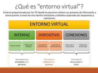 ¿Qué es “entorno virtual”?
Entorno proporcionado por las TIC donde las personas realizan sus procesos de información y
comunicación a través de una interfaz interactiva y simbólica soportada por dispositivos y
conexiones.
 