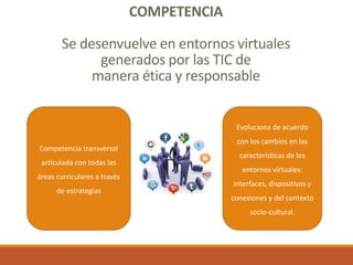 COMPETENCIA
Se desenvuelve en entornos virtuales
generados por las TIC de
manera ética y responsable
Competencia transversal
articulada con todas las
áreas curriculares a través
de estrategias
Evoluciona de acuerdo
con los cambios en las
características de los
entornos virtuales:
interfaces, dispositivos y
conexiones y del contexto
socio-cultural.
 