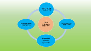 EDAD
TEMPRANA
DEL NIÑO
CONTACTO
CON LAS TIC
DESARROLLO
DEL NIÑO
Habilidades
Destrezas
capacidades
DESARROLLO
COGNITIVO
 