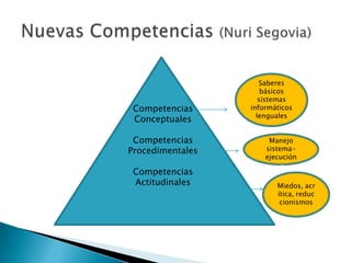 Saberes
                      básicos
                     sistemas
 Competencias     informáticos
                    lenguales
 Conceptuales

 Competencias          Manejo
Procedimentales       sistema-
                      ejecución

 Competencias
 Actitudinales           Miedos, acr
                         ítica, reduc
                          cionismos
 