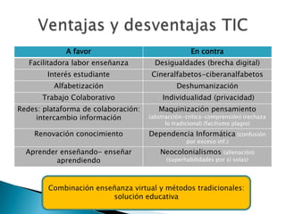 A favor                                En contra
   Facilitadora labor enseñanza        Desigualdades (brecha digital)
        Interés estudiante           Cineralfabetos-ciberanalfabetos
          Alfabetización                      Deshumanización
      Trabajo Colaborativo               Individualidad (privacidad)
Redes: plataforma de colaboración:      Maquinización pensamiento
    intercambio información          (abstracción-crítica-comprensión) (rechaza
                                           lo tradicional) (facilismo plagio)
    Renovación conocimiento          Dependencia Informática (confusión
                                                  por exceso inf.)
  Aprender enseñando- enseñar            Neocolonialismos      (alienación)
          aprendiendo                      (superhabilidades por sí solas)




        Combinación enseñanza virtual y métodos tradicionales:
                        solución educativa
 