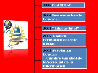1998 Red TELAR


2000 Inauguración de
Educ.ar

2001 “Educar-Intel”

2002 Plan de
Formación docente
inicial

2003 Se relanza
Educ.ar
  Cumbre Mundial de
la Sociedad de la
Información
 
