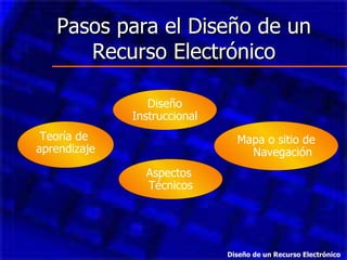 Pasos para el Diseño de un Recurso Electrónico Teoría de  aprendizaje Mapa o sitio de Navegación Aspectos  Técnicos Diseño Instruccional Diseño de un Recurso Electrónico 