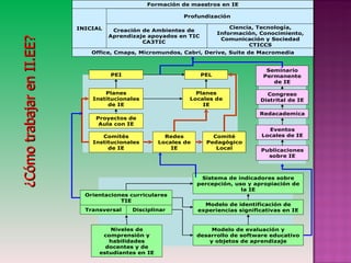 ¿Cómo trabajar en II.EE? 