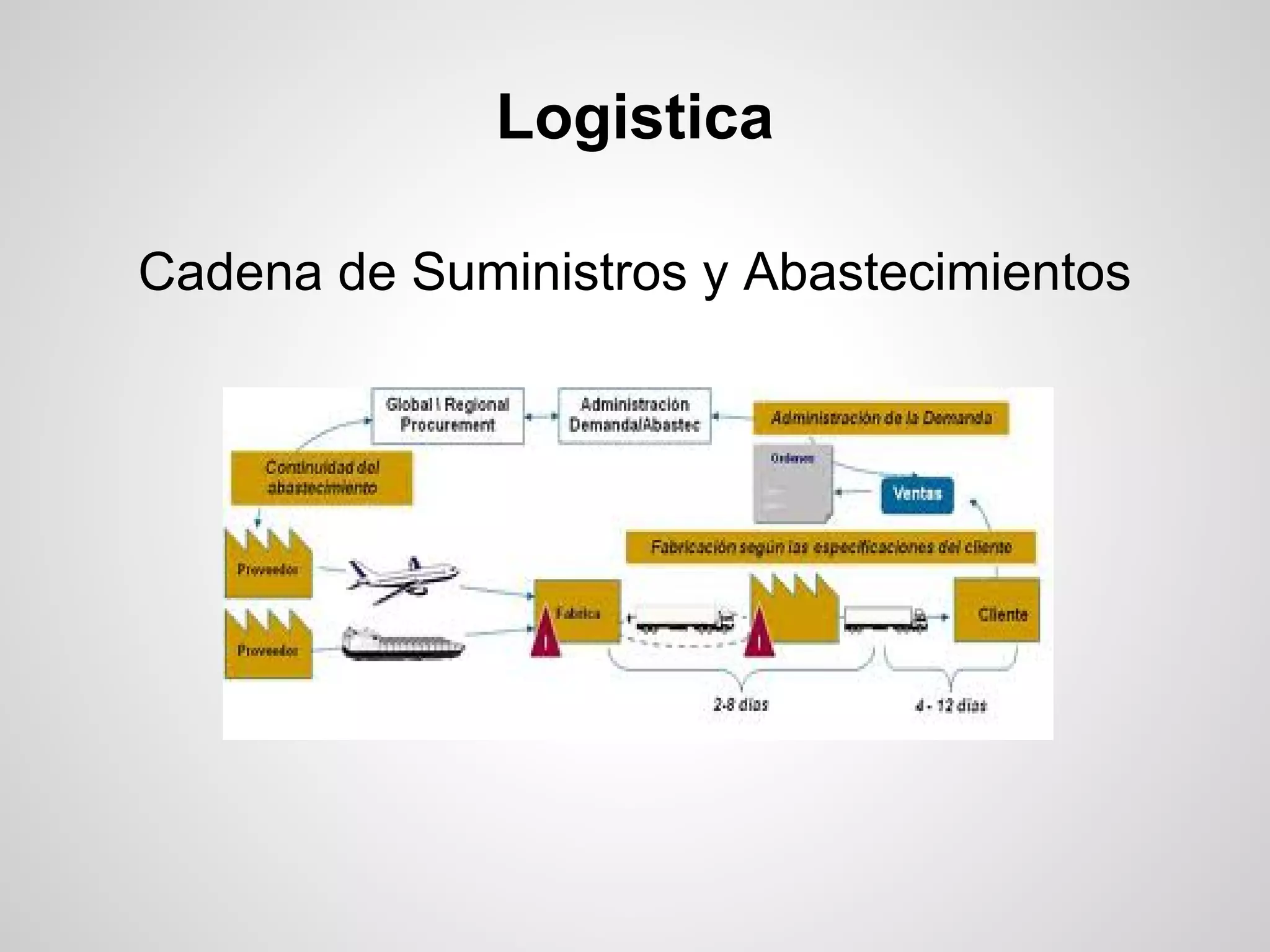 Logistica

Cadena de Suministros y Abastecimientos
 