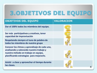 3.OBJETIVOS DEL EQUIPO
OBJETIVOS DEL EQUIPO VALORACION
Dar el 100% todos los miembros del equipo.
Ser más participativos y creativos, tener
capacidad de improvisación
Respetando siempre el tuno de palabra de
todos los miembros de nuestro grupo
Conocer los ritmos y aprendizaje de cada uno,
analizando y valorando nuestro trabajo y
nuestro método en trabajo en equipo,
planificando estrategias para mejorarlo.
Asistir a clase y aprovechar el tiempo durante
las clases.
4
 