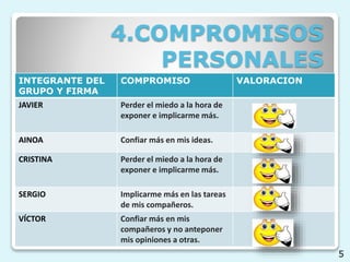 4.COMPROMISOS
PERSONALES
INTEGRANTE DEL
GRUPO Y FIRMA
COMPROMISO VALORACION
JAVIER Perder el miedo a la hora de
exponer e implicarme más.
AINOA Confiar más en mis ideas.
CRISTINA Perder el miedo a la hora de
exponer e implicarme más.
SERGIO Implicarme más en las tareas
de mis compañeros.
VÍCTOR Confiar más en mis
compañeros y no anteponer
mis opiniones a otras.
5
 