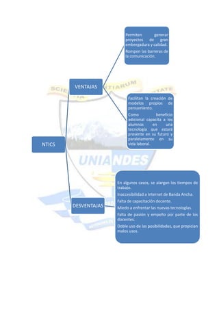 NTICS
VENTAJAS
Permiten generar
proyectos de gran
embergadura y calidad.
Rompen las barreras de
la comunicación.
Facilitan la creación de
modelos propios de
pensamiento.
Como beneficio
adicional capacita a los
alumnos en una
tecnología que estará
presente en su futuro y
paralelamente en su
vida laboral.
DESVENTAJAS
En algunos casos, se alargan los tiempos de
trabajo.
Inaccesibilidad a Internet de Banda Ancha.
Falta de capacitación docente.
Miedo a enfrentar las nuevas tecnologías.
Falta de pasión y empeño por parte de los
docentes.
Doble uso de las posibilidades, que propician
malos usos.
 