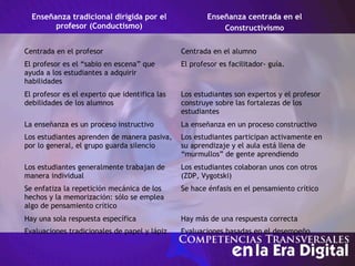 Enseñanza tradicional dirigida por el
profesor (Conductismo)
Enseñanza centrada en el
Constructivismo
Centrada en el profesor Centrada en el alumno
El profesor es el “sabio en escena” que
ayuda a los estudiantes a adquirir
habilidades
El profesor es facilitador- guía.
El profesor es el experto que identifica las
debilidades de los alumnos
Los estudiantes son expertos y el profesor
construye sobre las fortalezas de los
estudiantes
La enseñanza es un proceso instructivo La enseñanza en un proceso constructivo
Los estudiantes aprenden de manera pasiva,
por lo general, el grupo guarda silencio
Los estudiantes participan activamente en
su aprendizaje y el aula está llena de
“murmullos” de gente aprendiendo
Los estudiantes generalmente trabajan de
manera individual
Los estudiantes colaboran unos con otros
(ZDP, Vygotski)
Se enfatiza la repetición mecánica de los
hechos y la memorización: sólo se emplea
algo de pensamiento crítico
Se hace énfasis en el pensamiento crítico
Hay una sola respuesta específica Hay más de una respuesta correcta
Evaluaciones tradicionales de papel y lápiz Evaluaciones basadas en el desempeño
 