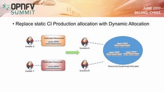 • Replace static CI Production allocation with Dynamic Allocation
 