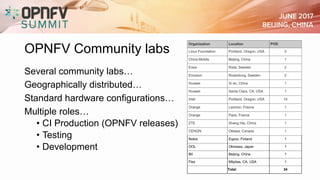 OPNFV Community labs
Several community labs…
Geographically distributed…
Standard hardware configurations…
Multiple roles…
• CI Production (OPNFV releases)
• Testing
• Development
Organization Location POD
Linux Foundation Portland, Oregon, USA 5
China Mobile Beijing, China 1
Enea Kista, Sweden 2
Ericsson Rosenburg, Sweden 2
Huawei Xi an, China 1
Huawei Santa Clara, CA, USA 1
Intel Portland, Oregon, USA 14
Orange Lannion, France 1
Orange Paris, France 1
ZTE Shang Hai, China 1
CENGN Ottawa, Canada 1
Nokia Espoo, Finland 1
OOL Okinawa, Japan 1
BII Beijing, China 1
Flex Milpitas, CA, USA 1
Total 34
 