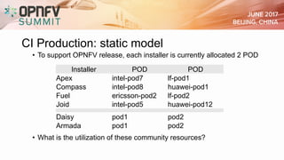 CI Production: static model
• To support OPNFV release, each installer is currently allocated 2 POD
• What is the utilization of these community resources?
Installer POD POD
Apex intel-pod7 lf-pod1
Compass intel-pod8 huawei-pod1
Fuel ericsson-pod2 lf-pod2
Joid intel-pod5 huawei-pod12
Daisy pod1 pod2
Armada pod1 pod2
 