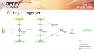 Putting all together
 