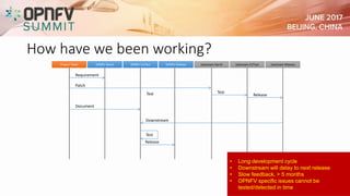 How have we been working?
Project Team OPNFV Gerrit OPNFV CI/Test OPNFV Release Upstream Gerrit Upstream CI/Test Upstream Release
Requirement
Patch
Test
Release
Downstream
Release
Test
Test
Document
• Long development cycle
• Downstream will delay to next release
• Slow feedback, > 5 months
• OPNFV specific issues cannot be
tested/detected in time
 