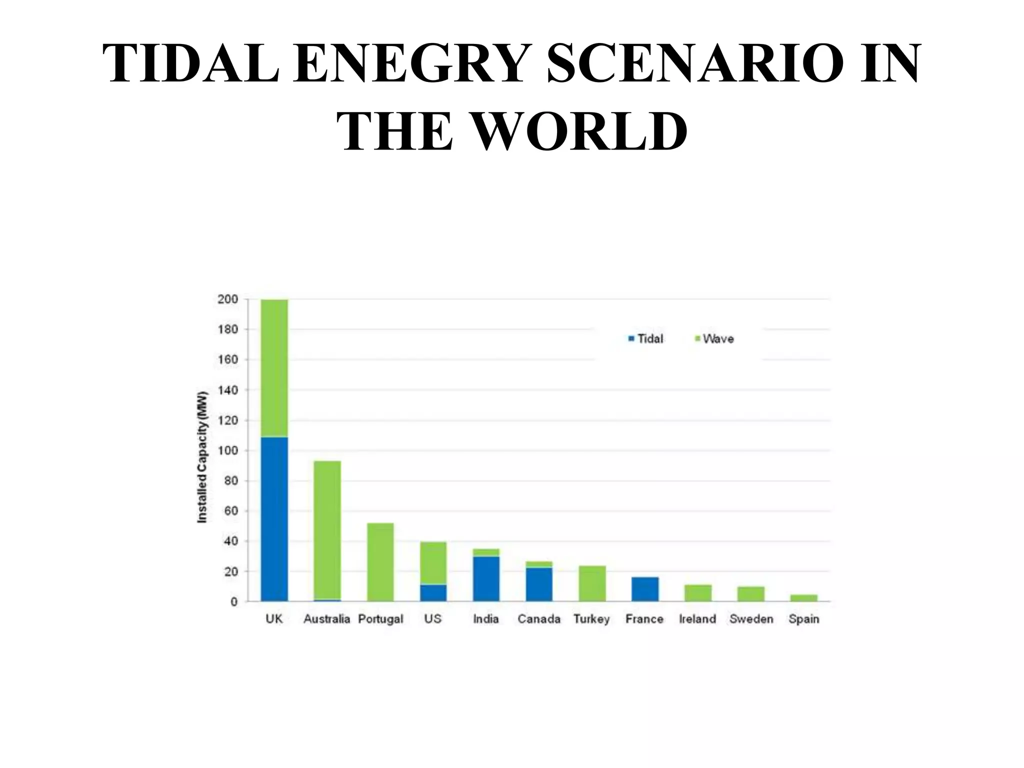 TIDAL ENEGRY SCENARIO IN
THE WORLD
 