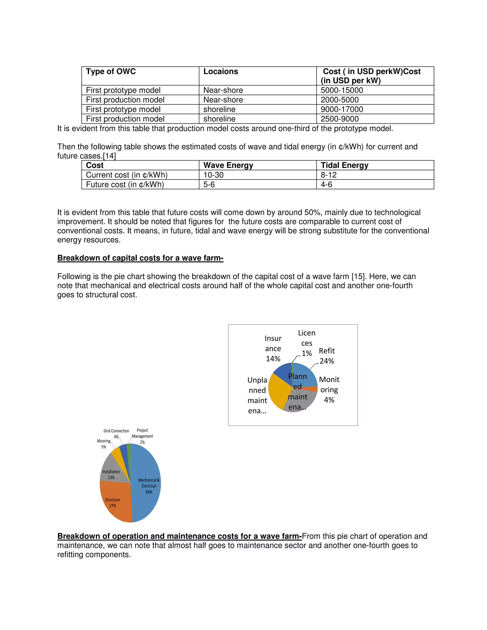 Refit
24%
Monit
oring
4%
Plann
ed
maint
ena…
Unpla
nned
maint
ena…
Insur
ance
14%
Licen
ces
1%
Type of OWC Locaions Cost ( in USD perkW)Cost
(in USD per kW)
First prototype model Near-shore 5000-15000
First production model Near-shore 2000-5000
First prototype model shoreline 9000-17000
First production model shoreline 2500-9000
It is evident from this table that production model costs around one-third of the prototype model.
Then the following table shows the estimated costs of wave and tidal energy (in ¢/kWh) for current and
future cases.[14]
Cost Wave Energy Tidal Energy
Current cost (in ¢/kWh) 10-30 8-12
Future cost (in ¢/kWh) 5-6 4-6
It is evident from this table that future costs will come down by around 50%, mainly due to technological
improvement. It should be noted that figures for the future costs are comparable to current cost of
conventional costs. It means, in future, tidal and wave energy will be strong substitute for the conventional
energy resources.
Breakdown of capital costs for a wave farm-
Following is the pie chart showing the breakdown of the capital cost of a wave farm [15]. Here, we can
note that mechanical and electrical costs around half of the whole capital cost and another one-fourth
goes to structural cost.
Breakdown of operation and maintenance costs for a wave farm-From this pie chart of operation and
maintenance, we can note that almost half goes to maintenance sector and another one-fourth goes to
refitting components.
 