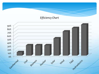 0%
10%
20%
30%
40%
50%
60%
70%
80%
90%
Efficiency Chart
 