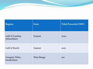 Region State Tidal Potential (MW) 
Gulf of Cambay 
(Khambhat) 
Gujarat 7000 
Gulf of Kutch Gujarat 1200 
Gangatic Delta, 
Sunderbans 
West Benga 100 
 