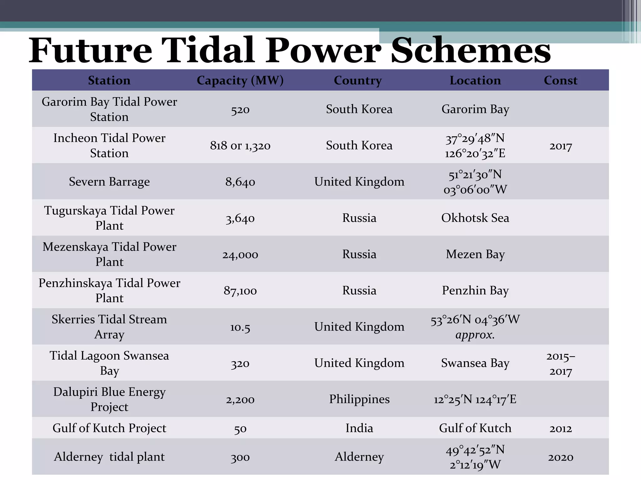 Station Capacity (MW) Country Location Const
Garorim Bay Tidal Power
Station
520 South Korea Garorim Bay
Incheon Tidal Power
Station
818 or 1,320 South Korea
37°29 48 N′ ″
126°20 32 E′ ″
2017
Severn Barrage 8,640 United Kingdom
51°21 30 N′ ″
03°06 00 W′ ″
Tugurskaya Tidal Power
Plant
3,640 Russia Okhotsk Sea
Mezenskaya Tidal Power
Plant
24,000 Russia Mezen Bay
Penzhinskaya Tidal Power
Plant
87,100 Russia Penzhin Bay
Skerries Tidal Stream
Array
10.5 United Kingdom
53°26 N 04°36 W′ ′
approx.
Tidal Lagoon Swansea
Bay
320 United Kingdom Swansea Bay
2015–
2017
Dalupiri Blue Energy
Project
2,200 Philippines 12°25 N 124°17 E′ ′
Gulf of Kutch Project 50 India Gulf of Kutch 2012
Alderney tidal plant 300 Alderney
49°42 52 N′ ″
2°12 19 W′ ″
2020
Future Tidal Power Schemes
 