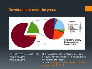 2011: 19X0.001%= 0.00019%
2010: 0.00017%
2009: 0.00016%
But, potential of the ocean currents is to
produce 450TW, which is 1.8 million times
the current production
Source: Energy info administration, annual
energy outlook, 2013
Development over the years
 