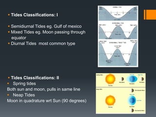  Tides Classifications: I
 Semidiurnal Tides eg. Gulf of mexico
 Mixed Tides eg. Moon passing through
equator
 Diurnal Tides most common type
 Tides Classifications: II
 Spring tides
Both sun and moon, pulls in same line
 Neap Tides
Moon in quadrature wrt Sun (90 degrees)
 