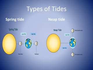 Types of Tides
Spring tide Neap tide
 