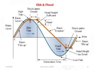 5/19/2020 Arpan Deyasi, EI605D 11
Ebb & Flood
 