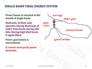5/19/2020 14Arpan Deyasi, EI605D
SINGLE BASIN TIDAL ENERGY SYSTEM
Power house is situated at the
mouth of single basin
Hydraulic turbine only
operates during discharge of
water from basin during ebb
tide. During high tidal basin
is again filled.
Power generation is
intermittent.
It cannot meet peak power
demands .
 