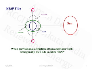5/19/2020 Arpan Deyasi, EI605D 5
NEAP Tide
When gravitational attraction of Sun and Moon work
orthogonally, then tide is called ‘NEAP’
Earth
Solar tide
Lunar tide
Sun
 
