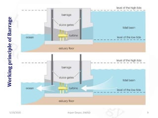 5/19/2020 9Arpan Deyasi, EI605D
WorkingprincipleofBarrage
 