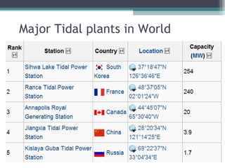 Major Tidal plants in World

 