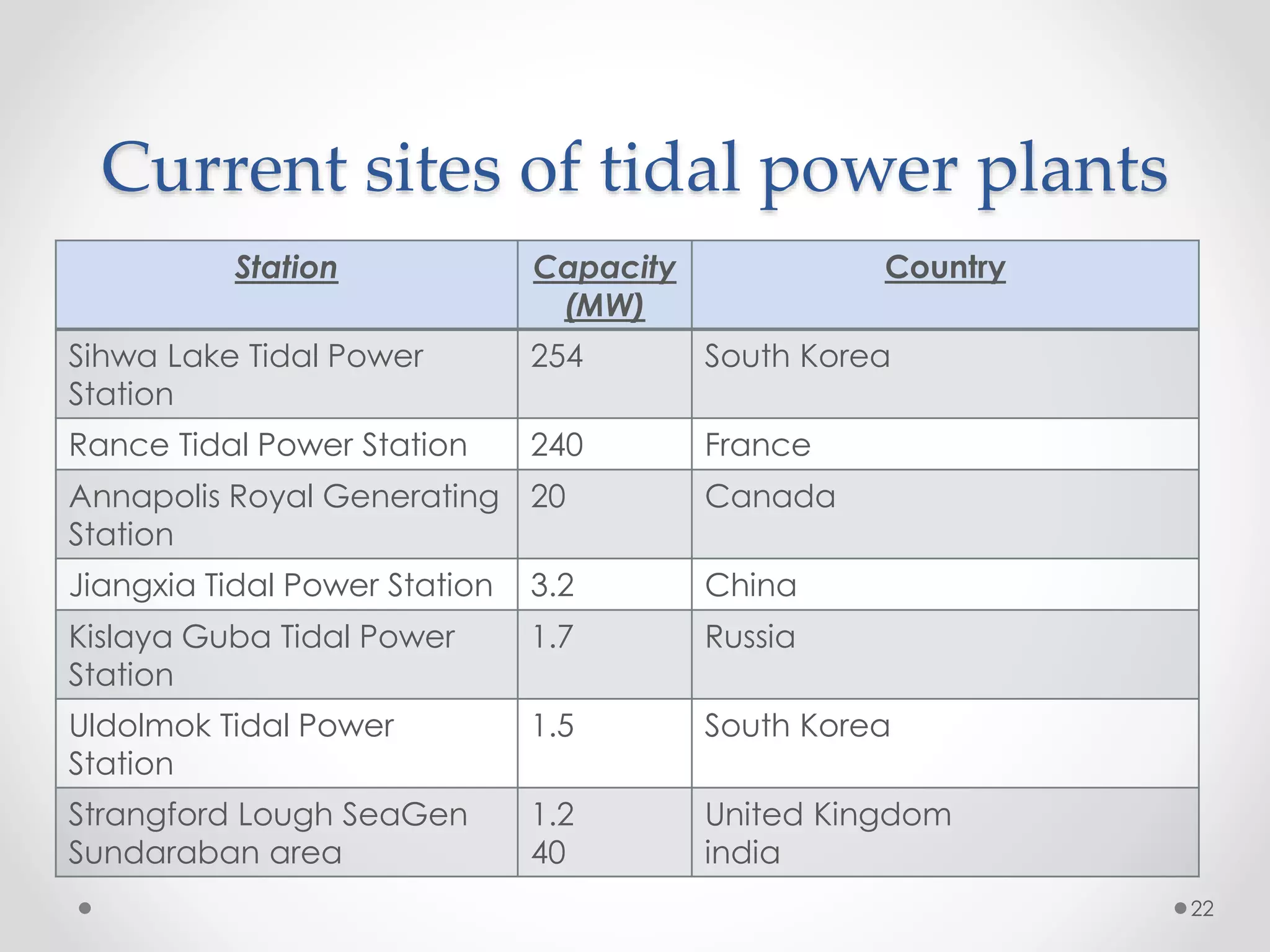 Current sites of tidal power plants
Station Capacity
(MW)
Country
Sihwa Lake Tidal Power
Station
254 South Korea
Rance Tidal Power Station 240 France
Annapolis Royal Generating
Station
20 Canada
Jiangxia Tidal Power Station 3.2 China
Kislaya Guba Tidal Power
Station
1.7 Russia
Uldolmok Tidal Power
Station
1.5 South Korea
Strangford Lough SeaGen
Sundaraban area
1.2
40
United Kingdom
india
22
 