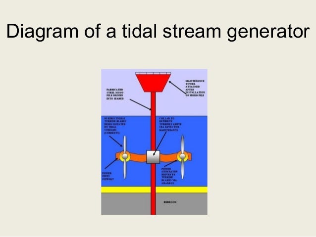 Tidal power