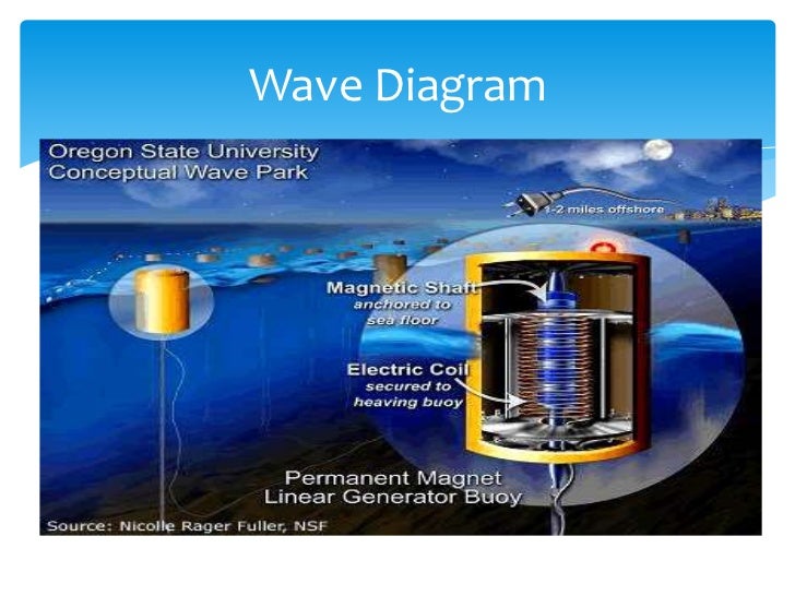 Tidal and Wave Power magnet coil generator diagram 