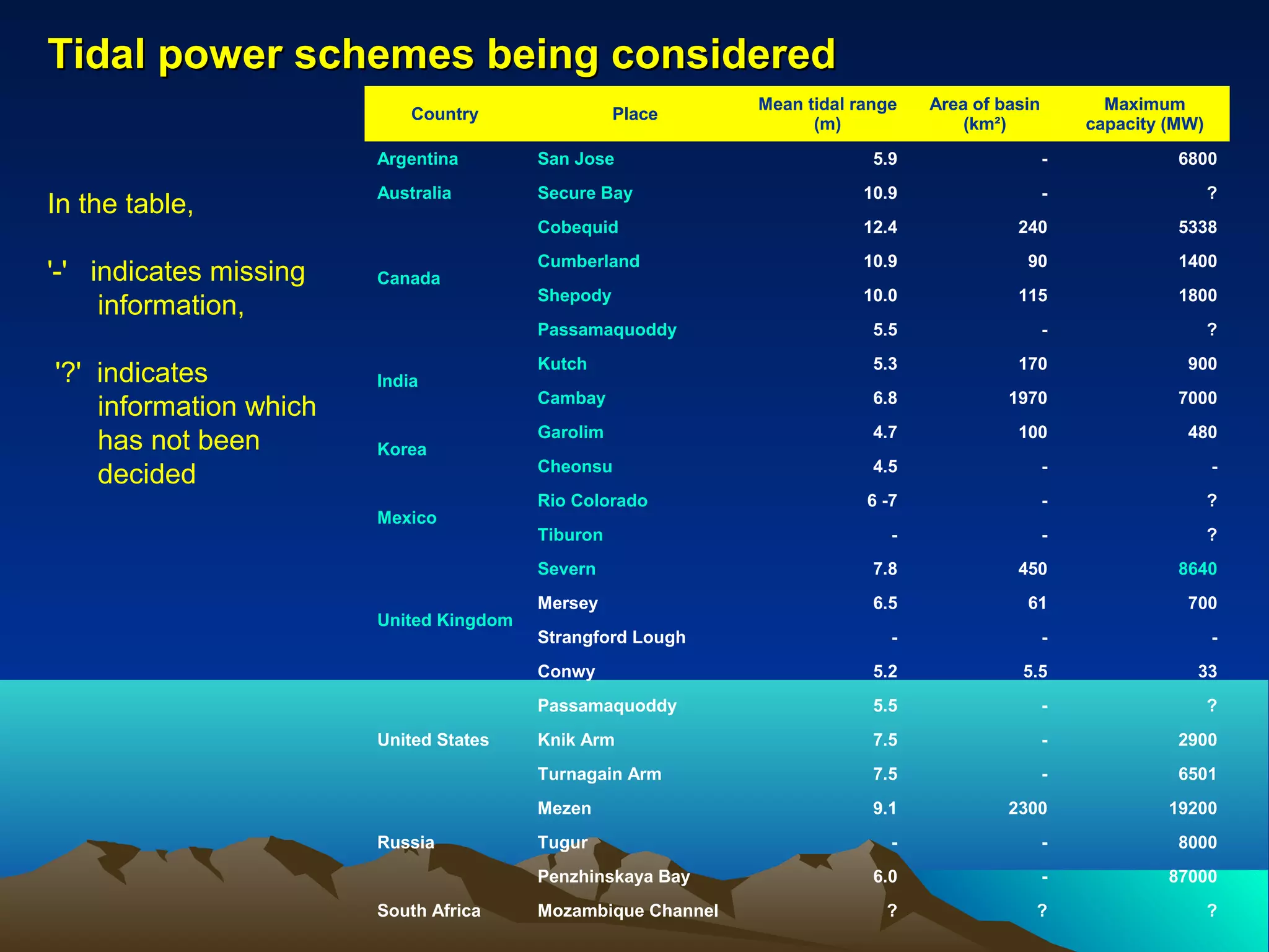 Tidal power schemes being consideredTidal power schemes being considered
In the table,
'-' indicates missing
information,
'?' indicates
information which
has not been
decided
Country Place
Mean tidal range
(m)
Area of basin
(km²)
Maximum
capacity (MW)
Argentina San Jose 5.9 - 6800
Australia Secure Bay 10.9 - ?
Canada
Cobequid 12.4 240 5338
Cumberland 10.9 90 1400
Shepody 10.0 115 1800
Passamaquoddy 5.5 - ?
India
Kutch 5.3 170 900
Cambay 6.8 1970 7000
Korea
Garolim 4.7 100 480
Cheonsu 4.5 - -
Mexico
Rio Colorado 6 -7 - ?
Tiburon - - ?
United Kingdom
Severn 7.8 450 8640
Mersey 6.5 61 700
Strangford Lough - - -
Conwy 5.2 5.5 33
United States
Passamaquoddy 5.5 - ?
Knik Arm 7.5 - 2900
Turnagain Arm 7.5 - 6501
Russia
Mezen 9.1 2300 19200
Tugur - - 8000
Penzhinskaya Bay 6.0 - 87000
South Africa Mozambique Channel ? ? ?
 