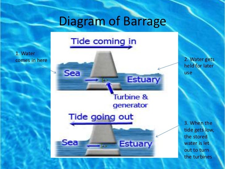 Tidal Wave diagram of tidal barrage 